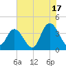 Little River Town tide chart for Wednesday, July 17, 2024