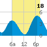 Little River Town tide chart for Thursday, July 18, 2024