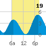 Little River Town tide chart for Friday, July 19, 2024