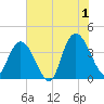 Little River Town tide chart for Monday, July 1, 2024