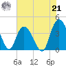 Little River Town tide chart for Sunday, July 21, 2024