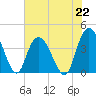 Little River Town tide chart for Monday, July 22, 2024