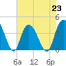 Little River Town tide chart for Tuesday, July 23, 2024