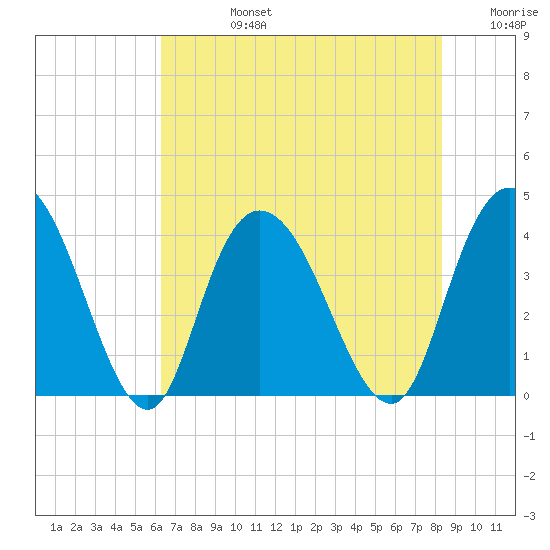 Little River Town tide chart for Wednesday, July 24, 2024
