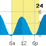 Little River Town tide chart for Wednesday, July 24, 2024