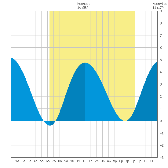 Little River Town tide chart for Thursday, July 25, 2024