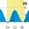 Little River Town tide chart for Thursday, July 25, 2024