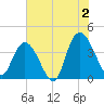 Little River Town tide chart for Tuesday, July 2, 2024