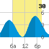 Little River Town tide chart for Tuesday, July 30, 2024