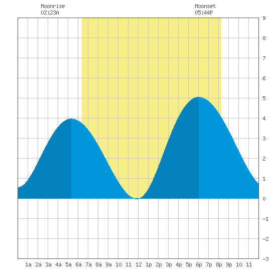Little River Town tide chart for Wednesday, July 31, 2024