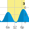 Little River Town tide chart for Wednesday, July 3, 2024