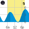 Little River Town tide chart for Friday, July 5, 2024