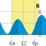 Little River Town tide chart for Saturday, July 6, 2024