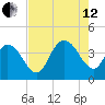 Little River Town tide chart for Monday, August 12, 2024