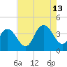 Little River Town tide chart for Tuesday, August 13, 2024