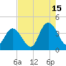 Little River Town tide chart for Thursday, August 15, 2024