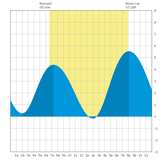 Little River Town tide chart for Sunday, August 18, 2024