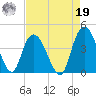 Little River Town tide chart for Monday, August 19, 2024