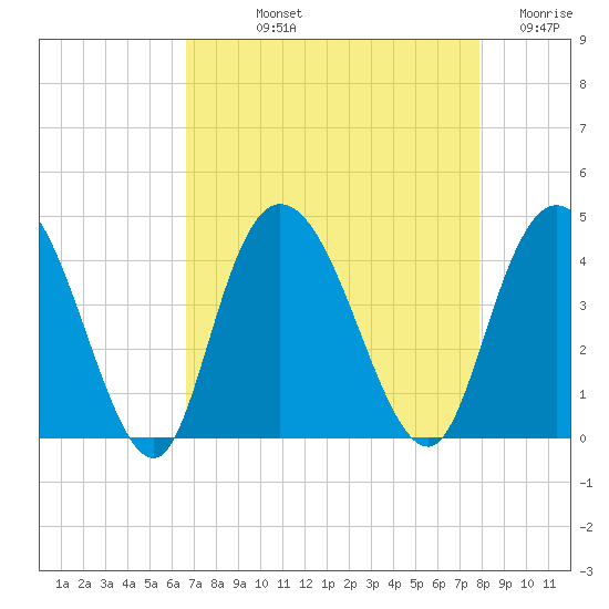 Little River Town tide chart for Thursday, August 22, 2024