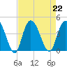 Little River Town tide chart for Thursday, August 22, 2024