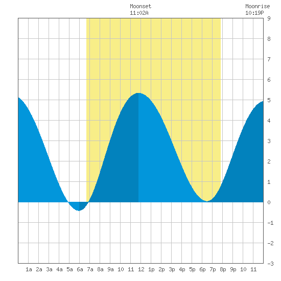 Little River Town tide chart for Friday, August 23, 2024