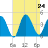 Little River Town tide chart for Saturday, August 24, 2024