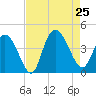 Little River Town tide chart for Sunday, August 25, 2024