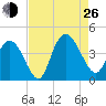Little River Town tide chart for Monday, August 26, 2024