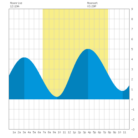 Little River Town tide chart for Tuesday, August 27, 2024