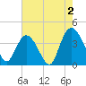 Little River Town tide chart for Friday, August 2, 2024