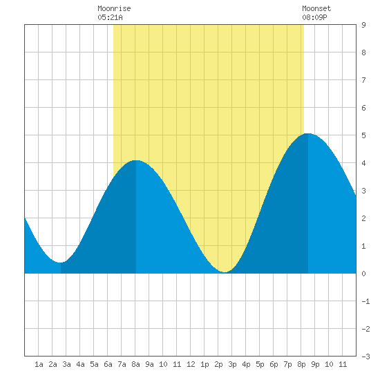 Little River Town tide chart for Saturday, August 3, 2024