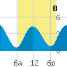 Little River Town tide chart for Thursday, August 8, 2024