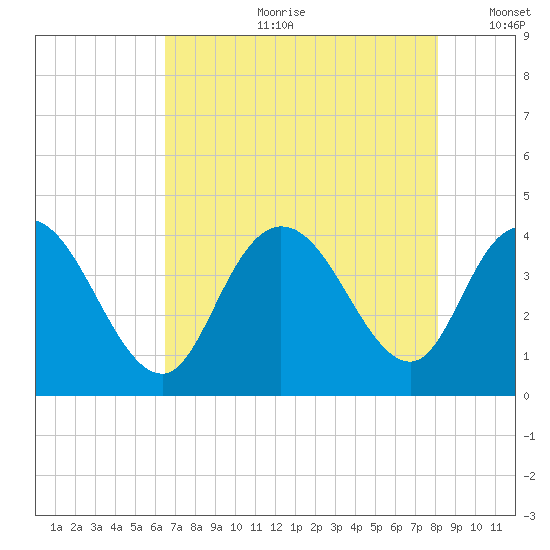 Little River Town tide chart for Friday, August 9, 2024
