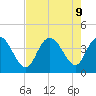 Little River Town tide chart for Friday, August 9, 2024