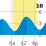Little River Town tide chart for Tuesday, September 10, 2024