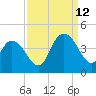 Little River Town tide chart for Thursday, September 12, 2024