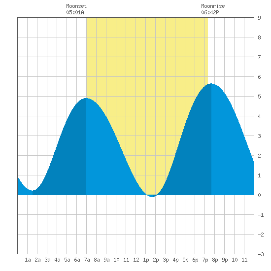 Little River Town tide chart for Monday, September 16, 2024