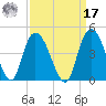 Little River Town tide chart for Tuesday, September 17, 2024