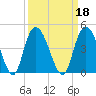 Little River Town tide chart for Wednesday, September 18, 2024