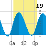 Little River Town tide chart for Thursday, September 19, 2024
