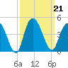 Little River Town tide chart for Saturday, September 21, 2024