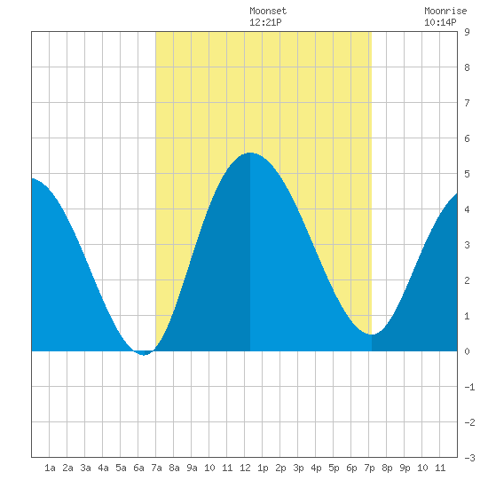 Little River Town tide chart for Sunday, September 22, 2024
