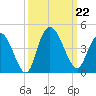 Little River Town tide chart for Sunday, September 22, 2024