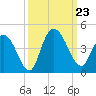 Little River Town tide chart for Monday, September 23, 2024