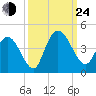 Little River Town tide chart for Tuesday, September 24, 2024