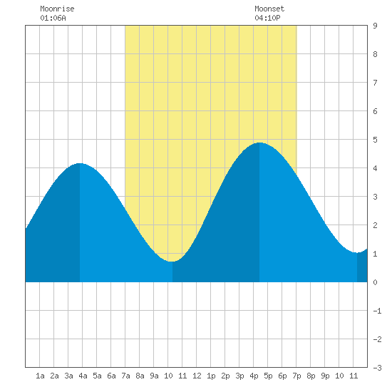 Little River Town tide chart for Thursday, September 26, 2024