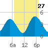 Little River Town tide chart for Friday, September 27, 2024