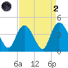 Little River Town tide chart for Monday, September 2, 2024