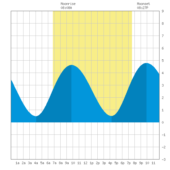 Little River Town tide chart for Wednesday, September 4, 2024
