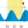 Little River Town tide chart for Wednesday, September 4, 2024